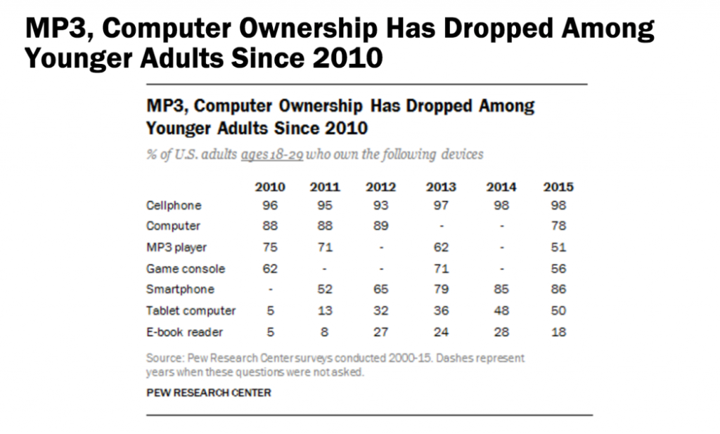 MP3, Computer Ownership Has Dropped Among Younger Adults Since 2010