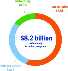 lost-to-online-corruption-graph-en