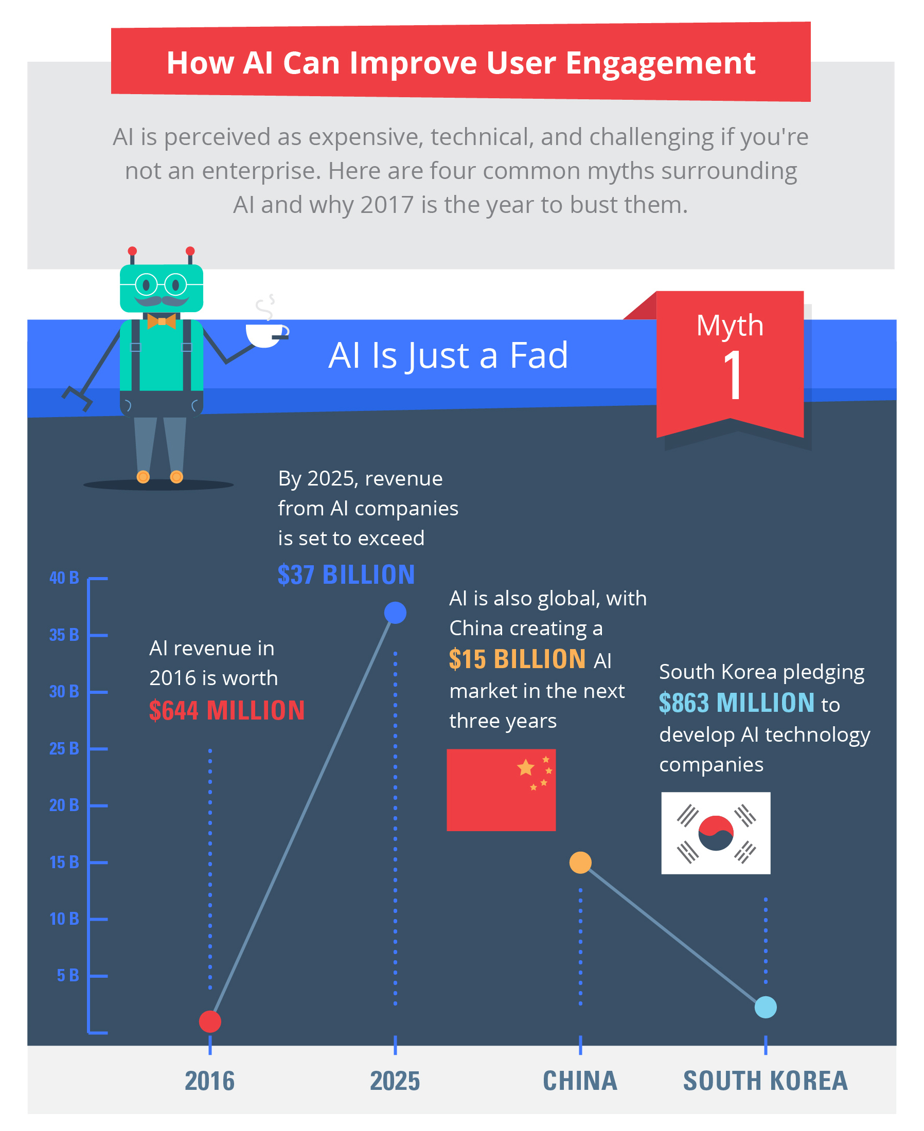 Myth 1: AI Is Just a Fad. AI revenue in 2016 is worth $655 million; By 2025, revenue from AI companies is set to exceed $37 billion; AI is also global, with China creating a $15 billion AI market in the next 3 years; South Korea is pledging $863 million to develop AI technology companies