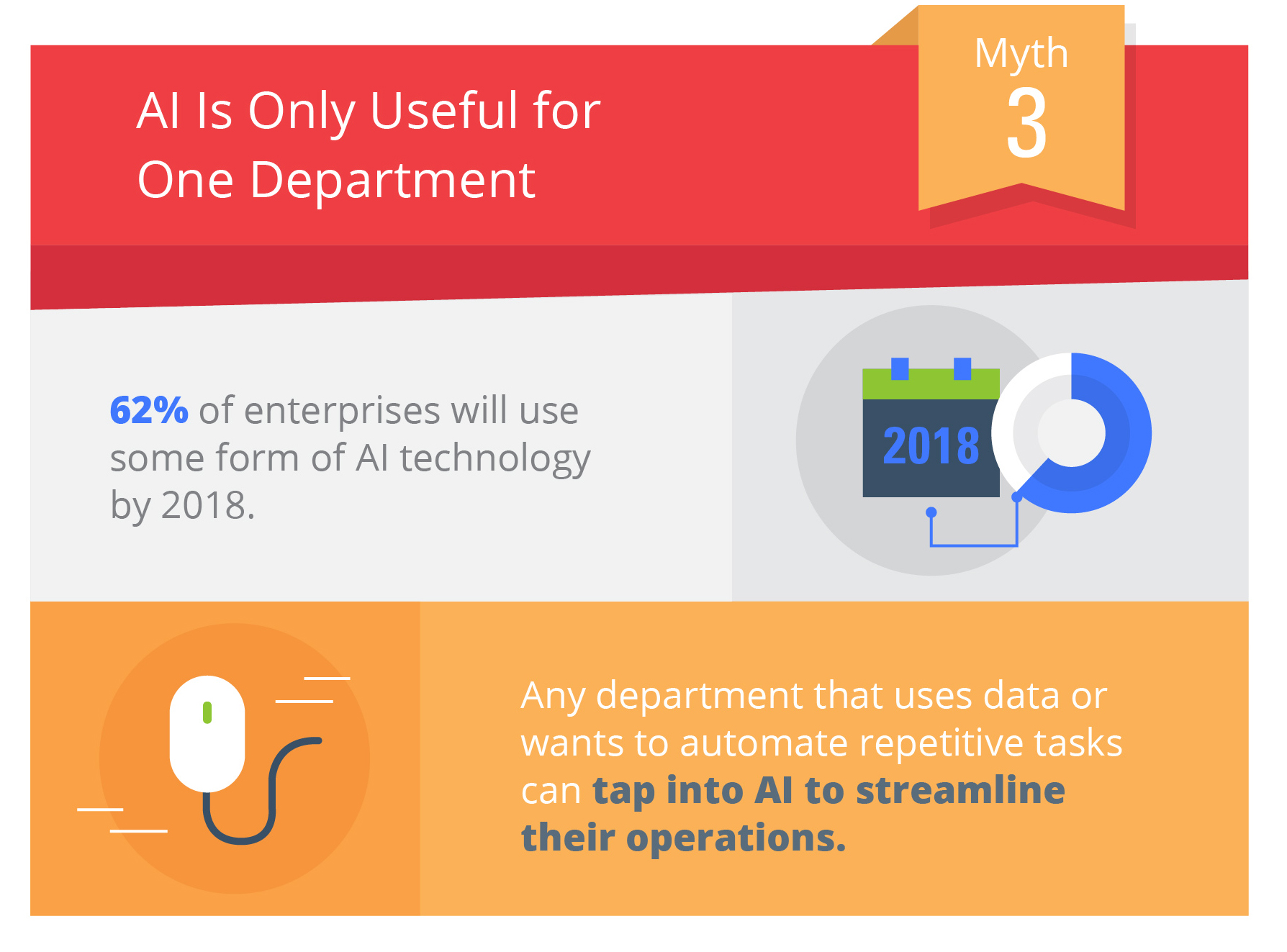 Myth 3: AI Is Only Useful for One Department. Sixty-two percent of enterprises will use some form of AI technology by 2018. Any department that uses data or wants to automate reptitive tasks can tap into AI to streamline their operations.