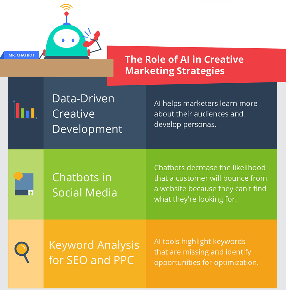 The Role of AI in Creative Marketing Strategies: 1. Data-Driven Creativ Development - AI helps marketers learn more about their audiences and develop personas. 2. Chatbots in Social Media - Chatbots decrease the likelihood that a customer will bounce from a website because they can't find what they're looking for. 3. Keyword Analysis for SEO and PPc - AI tools highlight keywords that are missing and identify opportunities for optimization.