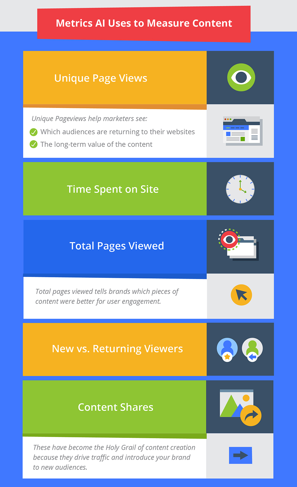 Metrics AI Uses to Measure Content: 1. Unique Page Views - Unique Pageviews help marketers see a) which audiences are returning to their websites, b) the long-term value of the content. 2. Time Spent on Site. 3. Total Pages Viewed - Total pages viewed tells brands which pieces of content were better for user engagement. 4. New vs. Returning Viewers. 5. Content Shares - These have become the HOly Grail of content creation because they drive traffic and introduce your brand to new audiences.