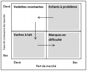 ojbectifs pour chaque marque