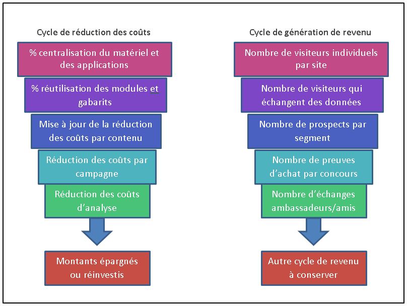 objectifs de revenus mixtes 