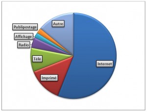 media actifs