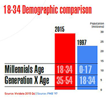 18-34 demographic chart