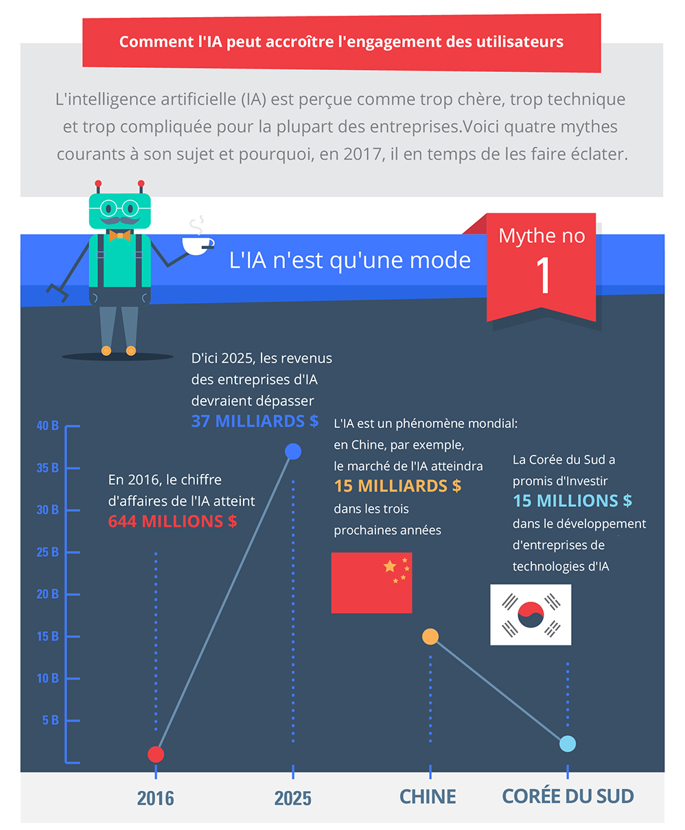 Comment l'IA peut accroître l'engagement des utilisateurs. L'intelligence artificelle (IA) est perçue comme trop chère, trop technique et trop compliquée pour la plupart des entreprises. Voici quatre mythes courants à son sujet et pourquoi, en 2017, il en temps de les faire éclater. Mythe no 1: L'IA n'est qu'une mode. En 2016, le chiffre d'affaires de l'IA atteint 644 millions $; D'ici 2025, les revenus des entreprises d'IA devraient dépasser 37 milliards $; L'IA est un phénomène mondial: en Chine, par exemple, le marché de l'IA atteindra 15 milliards $ dans les trois prochaines années; La Corée du Sud a promis d'investir 15 millions $ dans le développement d'entreprises de technologies d'IA.