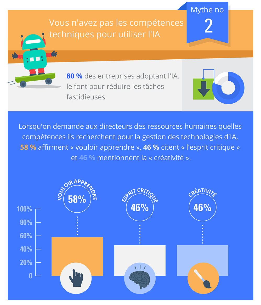 Mythe no 2: Vous n'avez pas les compétences techniques pour utiliser l'IA: Quattre-vingt pourcent des entreprises adoptant l'IA, le font pour réduire les tâches fastidieuses. Lorsqu'on demande aux directeurs des ressources humaines quelles compétences ils recherchent pour la gestion des technologies d'IA, 58% affirment « vouloir apprendre », 46 % citent « l'esprit critique » et 46 % mentionnent la « créativité ».