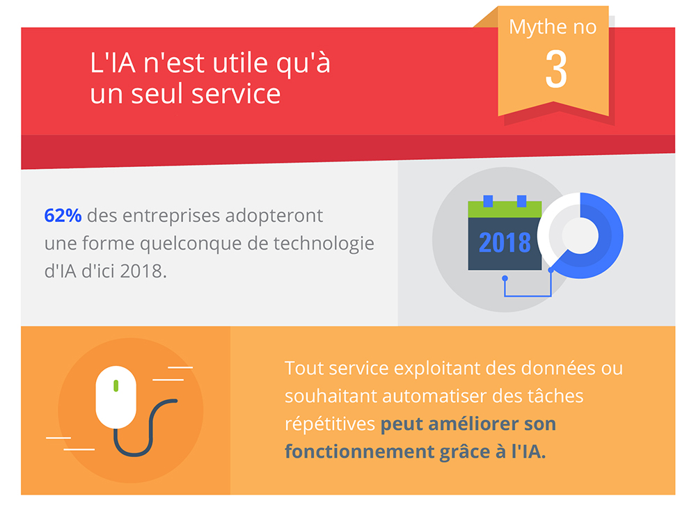 Mythe no 3: L'IA n'est utile qu'à un seul service. Soixante-deux pourcent des entreprises adopteront une forme quelconque de technologie d'IA d'ici 2018. Tout service exploitant des données ou souhaitant automatiser des tâches répétitives peut améliorer son fonctionnement grâce à l'IA.