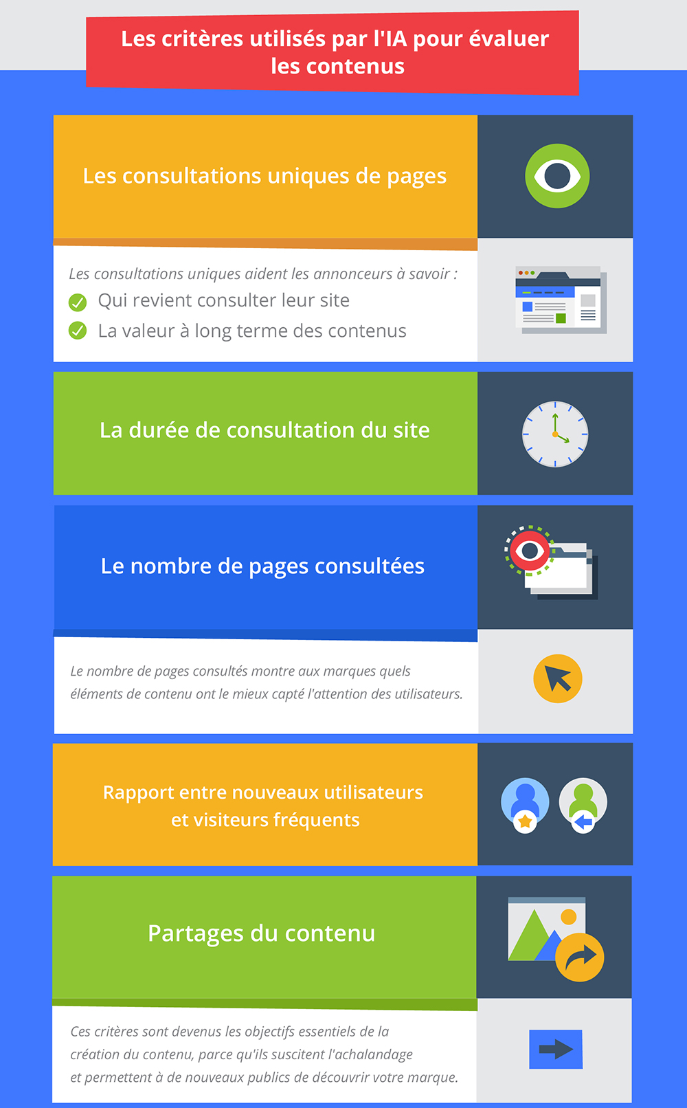 Les critères utilisés par l'IA pour évaluer les contenus: 1. Les consultations uniques de pages - Les consultations uniques aident les annonceurs à savoir a) Qui revient consulter leur site, b) La valeur à long terme des contenus. 2. La durée de consultation du site. 3. Le nombre de pages consultées - Le nombre de pages consultés montre aux marques quels éléments de contenu ont le mieux capté l'attention des utilisateurs. 3. Rapport entre nouveaux ulilisateurs et visiteurs fréquents. 4. Partages du contenu - Ces critères sont devenus les objectifs essentiels de la création du contenu, parce qu'ils suscitent l'achalandage et permettent à de nouveaux publics de découvriv votre marque.