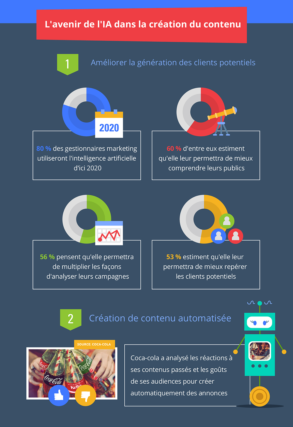 L'avenir de l'IA dans la création du contenu: 1. Améliorer la génération des clients potentiels. 80% des gestionnaires marketing utiliseront l'intelligence artificielle d'ici 2020. 60 % d'entre eux estiment qu'elle leur permettra de mieux comprendre leurs publics. 56 % pensent qu'elle permettra de multiplier les façons d'analyser leurs campagnes. 53 % estiment qu'elle leur permettra de mieux repérer les clients potentiels.