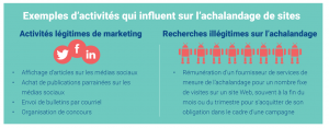 Exemples d'activités qui influent sur l'achalandage de sites: 1. Activités légitimes de marketing - Affichage d'articles sur les médias sociaux / Achat de publications parrainées sur les médias sociaux / Envoi de bulletins par courriel / Organisation de concours || Recherches illégitimes sur l'achalandage - Rémunération d'un fournisseur de services de mesure de l'achalandage pour un nombre fixe de visites sur un site Web, souvent à la fin du mois ou du trimestre pour s'acquitter de son obligation dans le cadre d'une campagne.