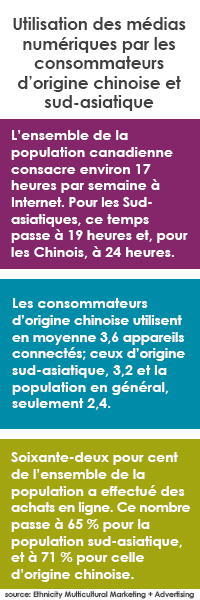 Utilisation des médias numériques par les consommateurs d’origine chinoise et sud-asiatique: L’ensemble de la population canadienne consacre environ 17 heures par semaine à Internet. Pour les Sud-asiatiques, ce temps passe à 19 heures et, pour les Chinois, à 24 heures. Les consommateurs d’origine chinoise utilisent en moyenne 3,6 appareils connectés; ceux d’origine sud-asiatique, 3,2 et la population en général, seulement 2,4. 62 % de l’ensemble de la population a effectué des achats en ligne. Ce nombre passe à 65 % pour la population sud-asiatique, et à 71 % pour celle d’origine chinoise.